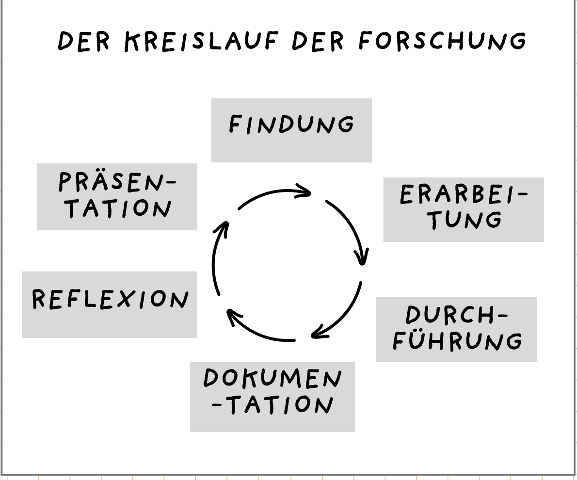 Der Kreislauf der Forschung mit Findung, Erarbeitung, Durchführung, Dokumentation, Reflexion und Präsentation